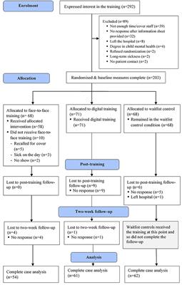 A Randomized Controlled Trial Evaluating the Effectiveness of Face-to-Face and Digital Training in Improving Child Mental Health Literacy Rates in Frontline Pediatric Hospital Staff